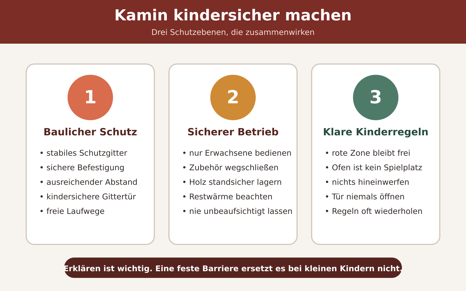Infografik mit baulichem Schutz, sicherem Betrieb und klaren Kinderregeln für den Kaminofen